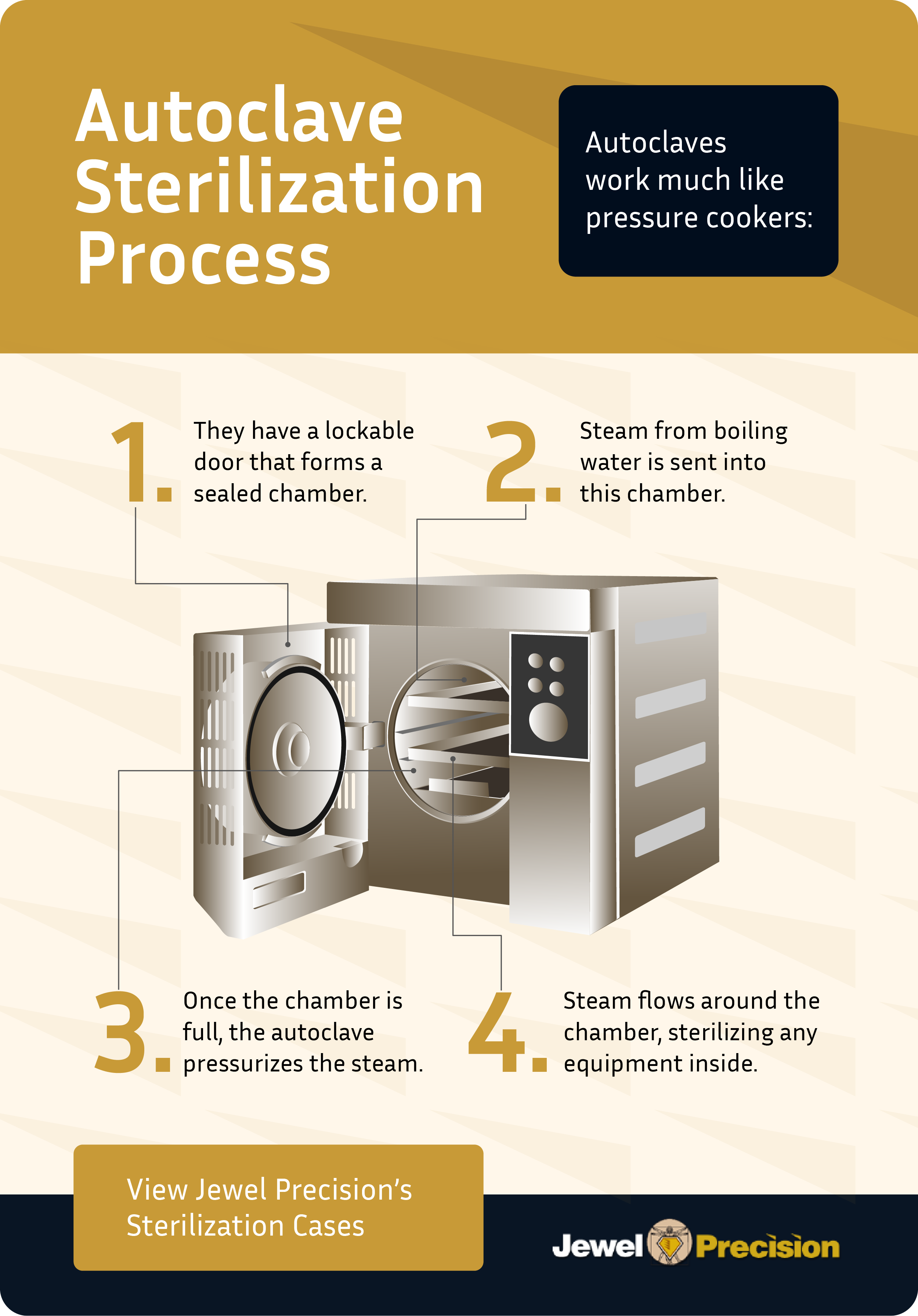 A micrographic outlines the autoclave sterilization process