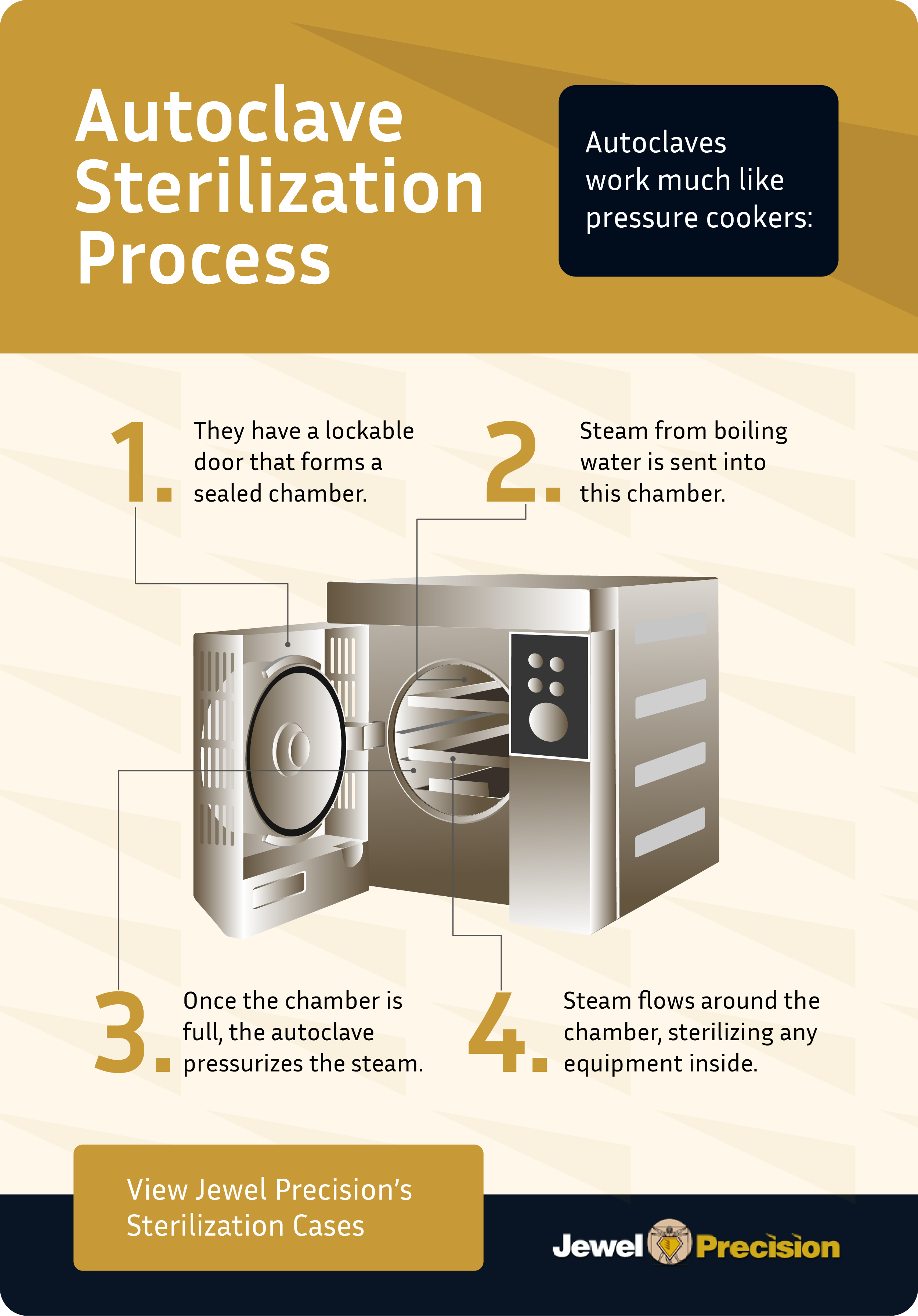 Laboratory Autoclave Steam Sterilization: Air Over-Pressure Cycle